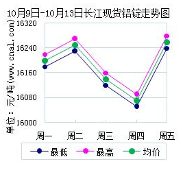 鋁錠價漲勢圖2