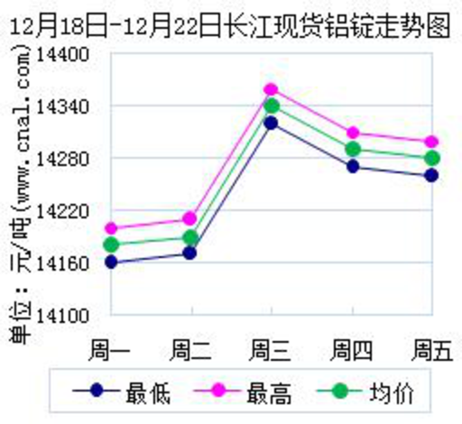 鋁錠價(jià)1