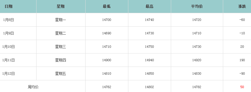 一周鋁錠價(jià)走勢