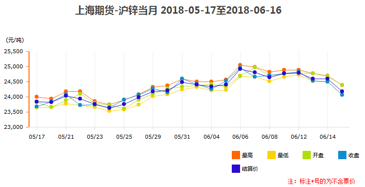 滬鋅當(dāng)月價(jià)格趨勢(shì)