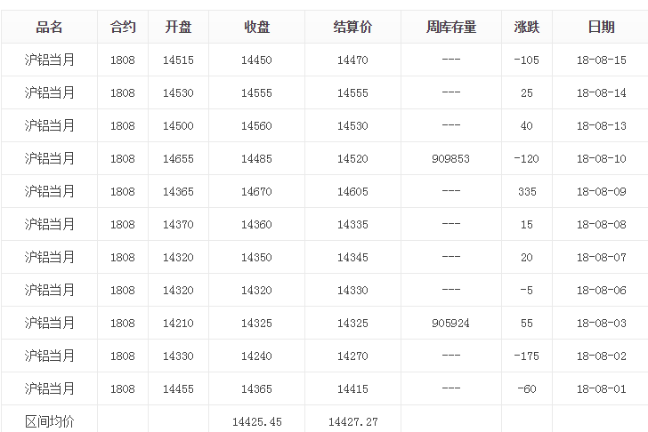 滬8月份鋁錠價(jià)格概覽