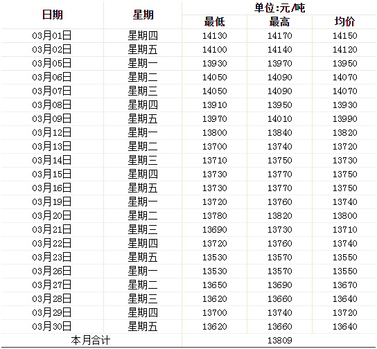 3月鋁錠價(jià)趨勢圖