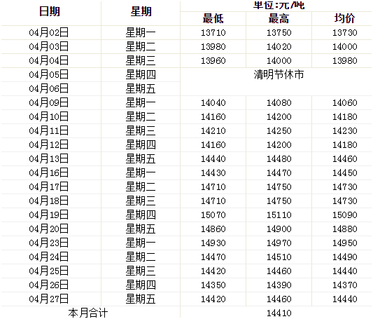 4月鋁價(jià)趨勢圖