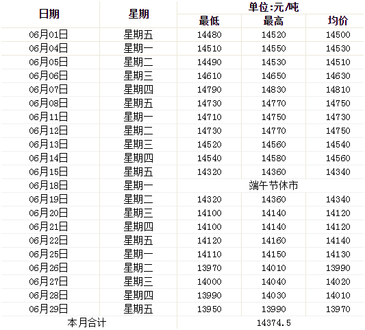 6月鋁價(jià)走勢圖