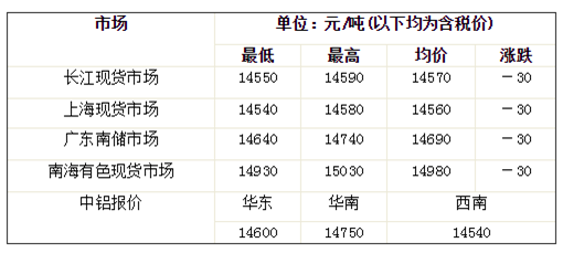 8月鋁價(jià)