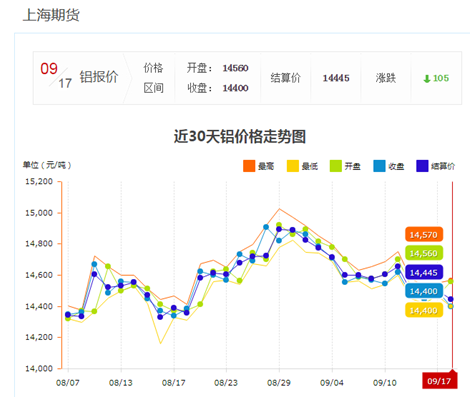 9.17上海鋁材價格