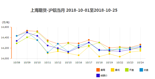 10月1-10月25鋁錠價格