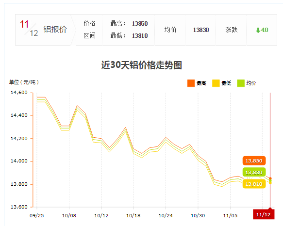 鋁價走勢圖