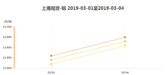 上?，F(xiàn)貨鋁3