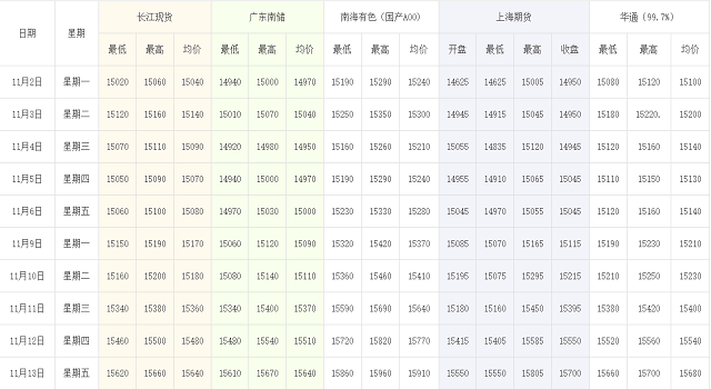 11月2-11月13鋁錠價(jià)格