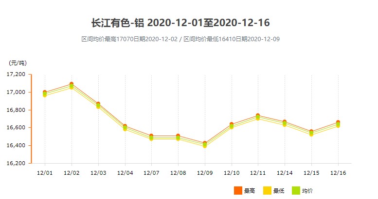 長(zhǎng)江有色鋁2020.12月1日-2020年12月16日