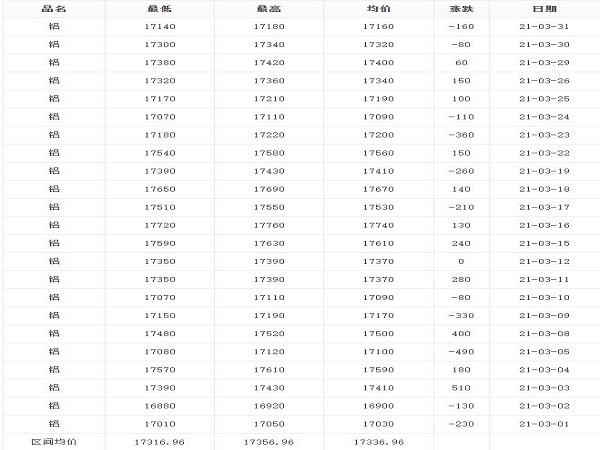 3月1日-3月31日鋁錠價(jià)格