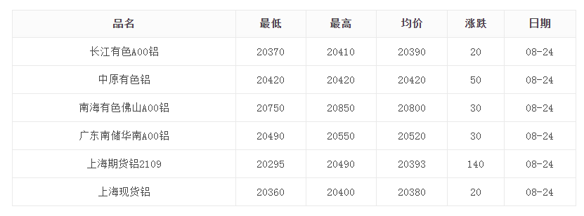 8月24日鋁價格