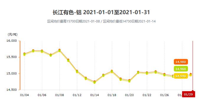 1月鋁價