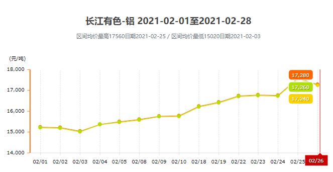 2月鋁價