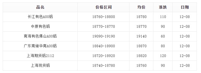 12月8日鋁價(jià)