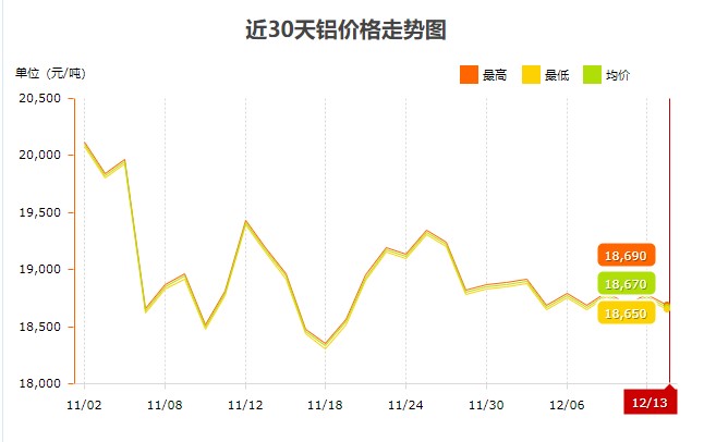 12月份鋁價(jià)趨勢圖