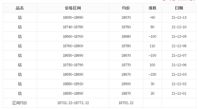 12月1號-12月13日鋁價(jià)