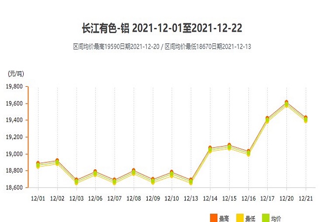 12月1日-12月22日鋁價(jià)