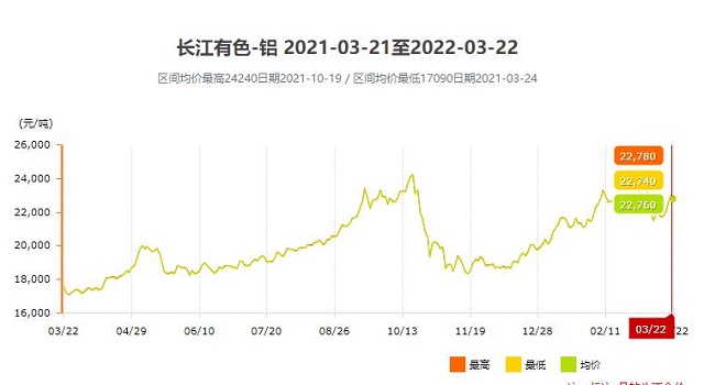 2021-2022鋁價(jià)