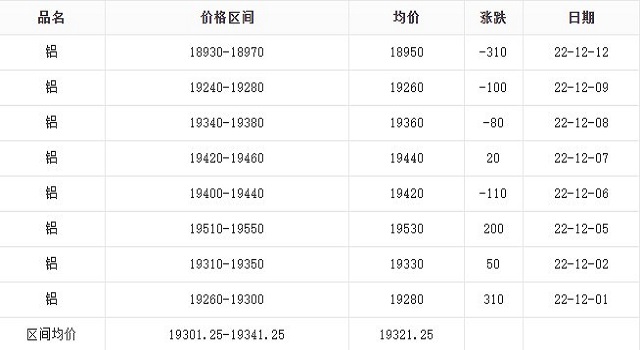 12月鋁價