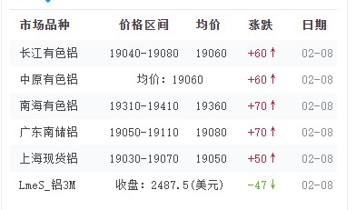 2月8日鋁價