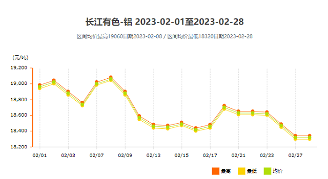 2月走勢(shì)圖