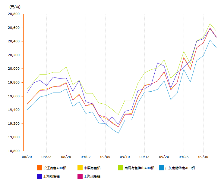 10月鋁錠價變動曲線