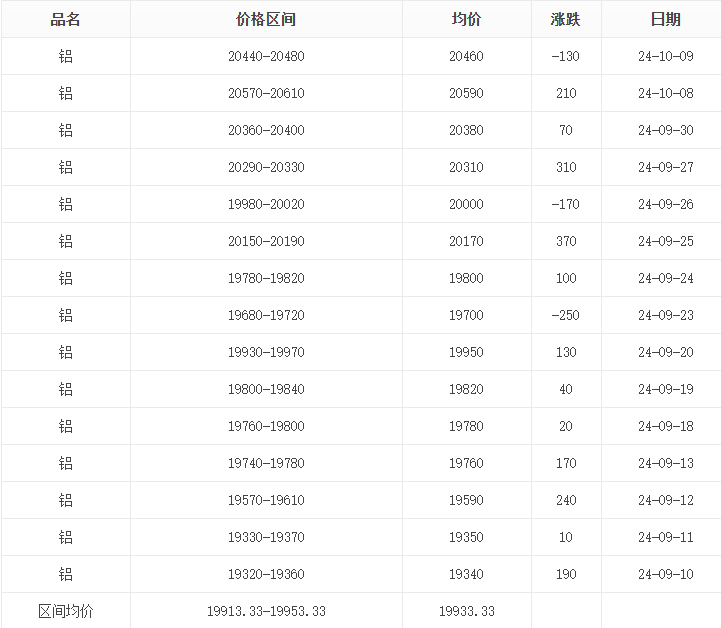 長江有色鋁近30天鋁價