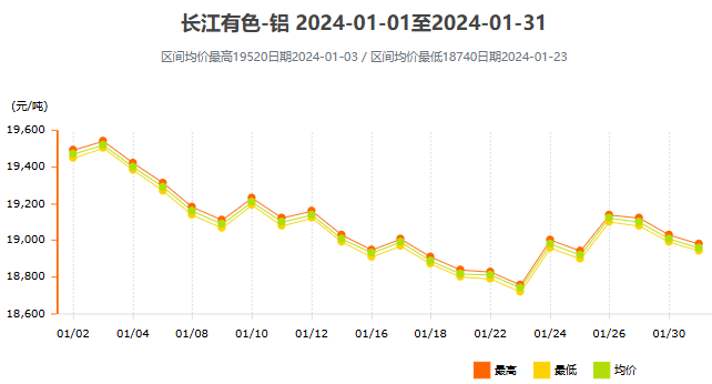 2024年1月鋁價(jià)走勢(shì)