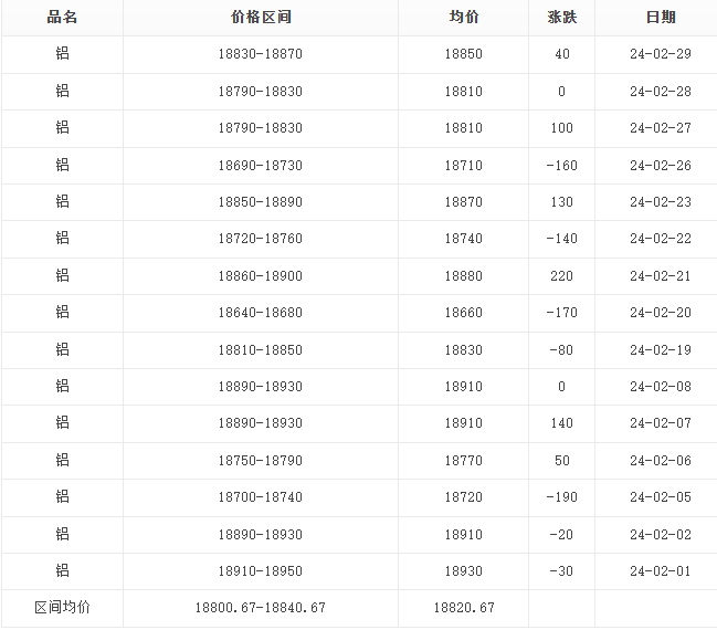 2024年2月鋁價(jià)