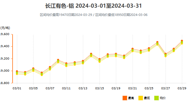 2024年3月鋁價(jià)走勢(shì)