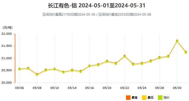 2024年5月鋁價(jià)走勢(shì)