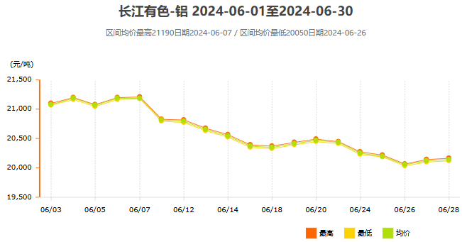 2024年6月鋁價(jià)走勢(shì)