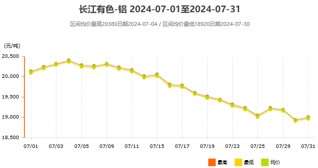 2024年7月鋁價(jià)走勢(shì)