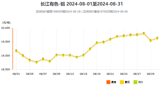 2024年8月鋁價(jià)走勢(shì)