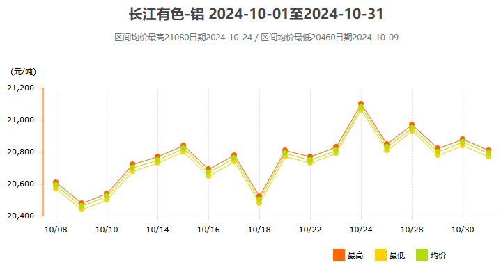 24年10月份鋁價變動曲線