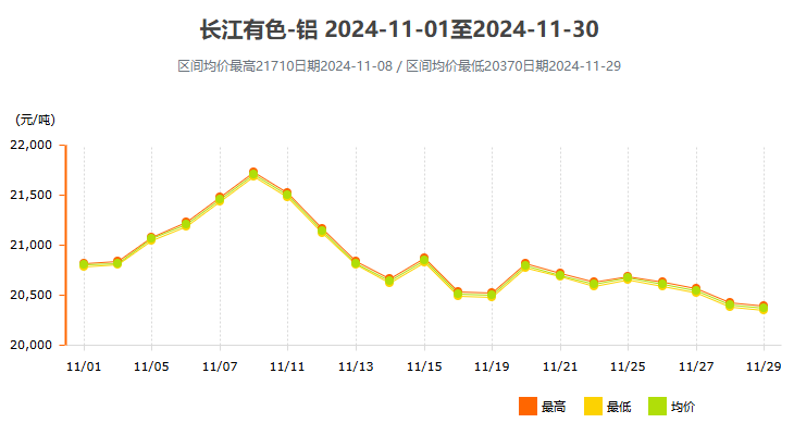 24年11月份鋁價變動曲線