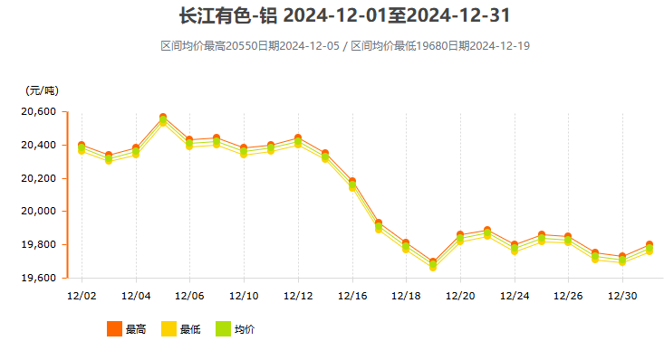 24年12月份鋁價變動曲線